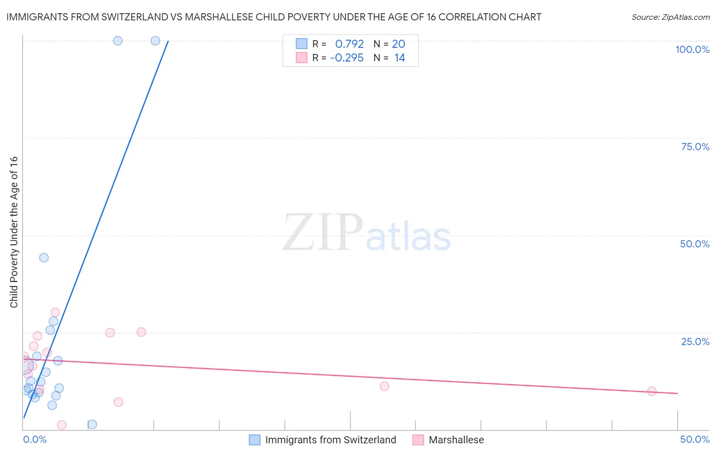 Immigrants from Switzerland vs Marshallese Child Poverty Under the Age of 16