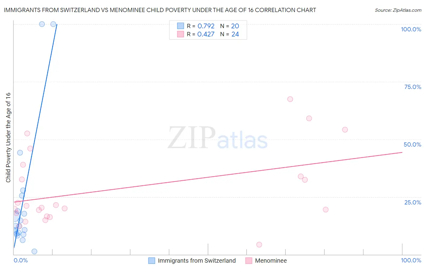 Immigrants from Switzerland vs Menominee Child Poverty Under the Age of 16