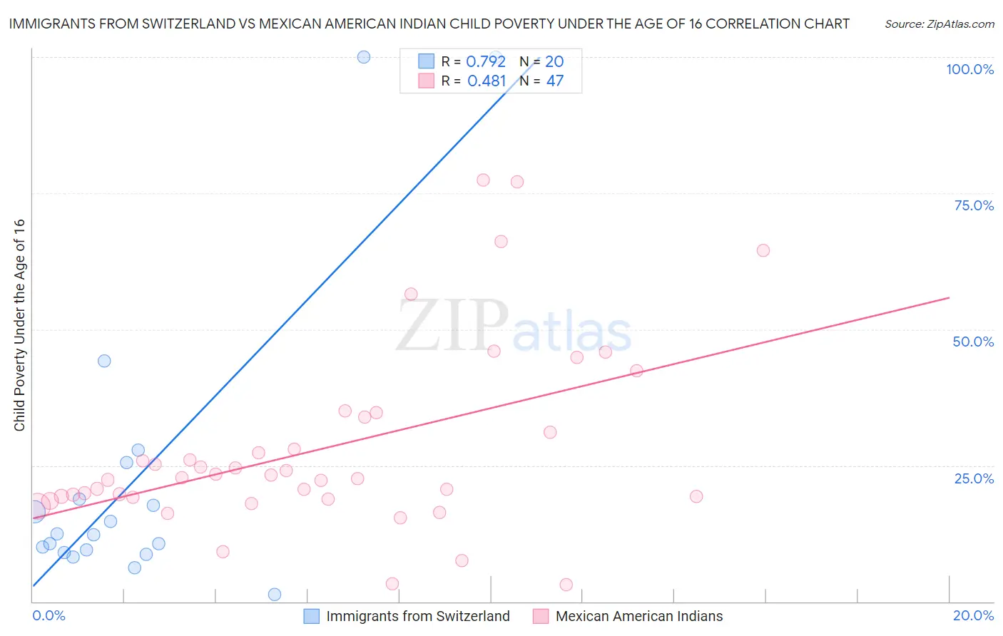 Immigrants from Switzerland vs Mexican American Indian Child Poverty Under the Age of 16