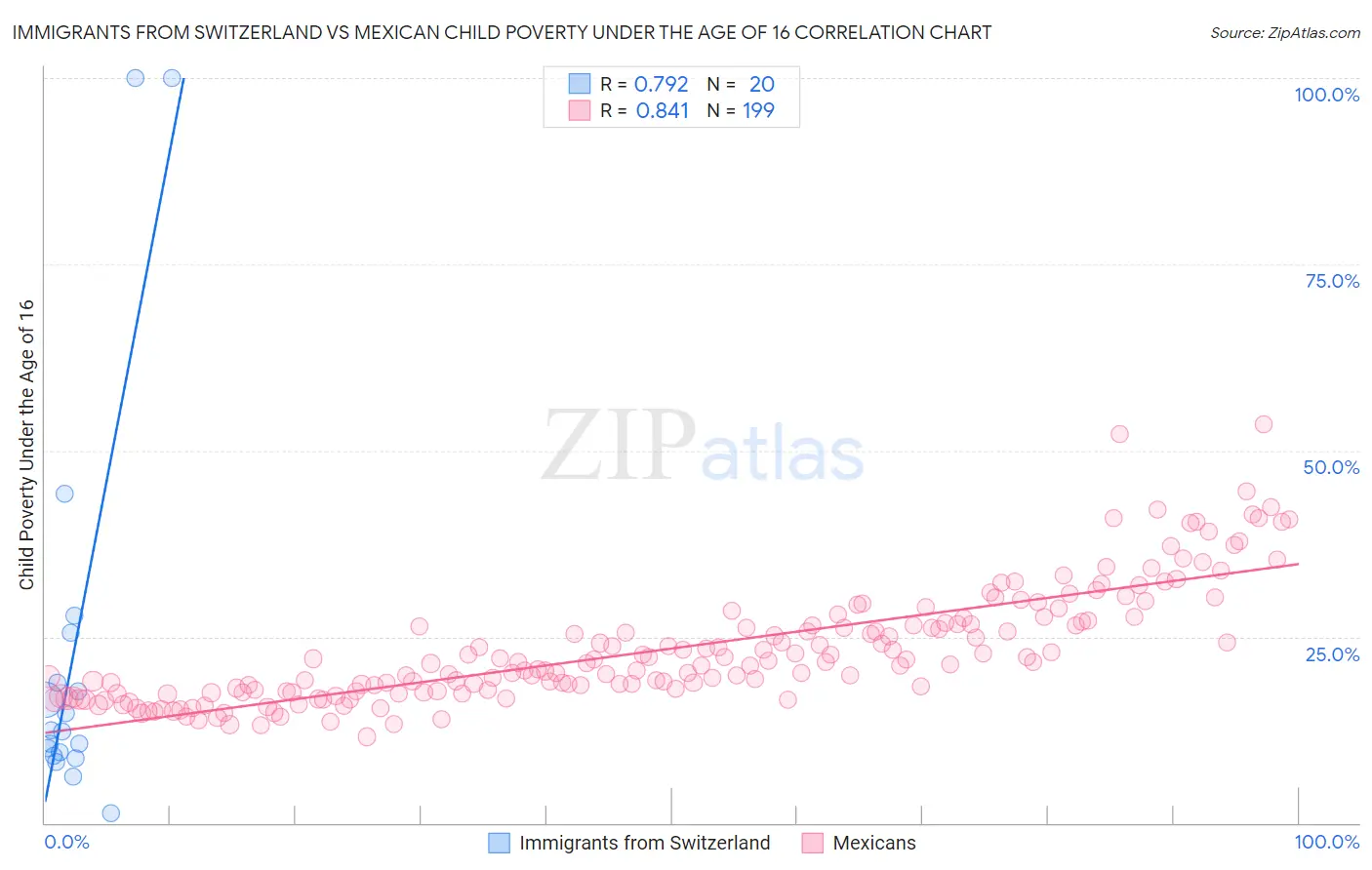 Immigrants from Switzerland vs Mexican Child Poverty Under the Age of 16