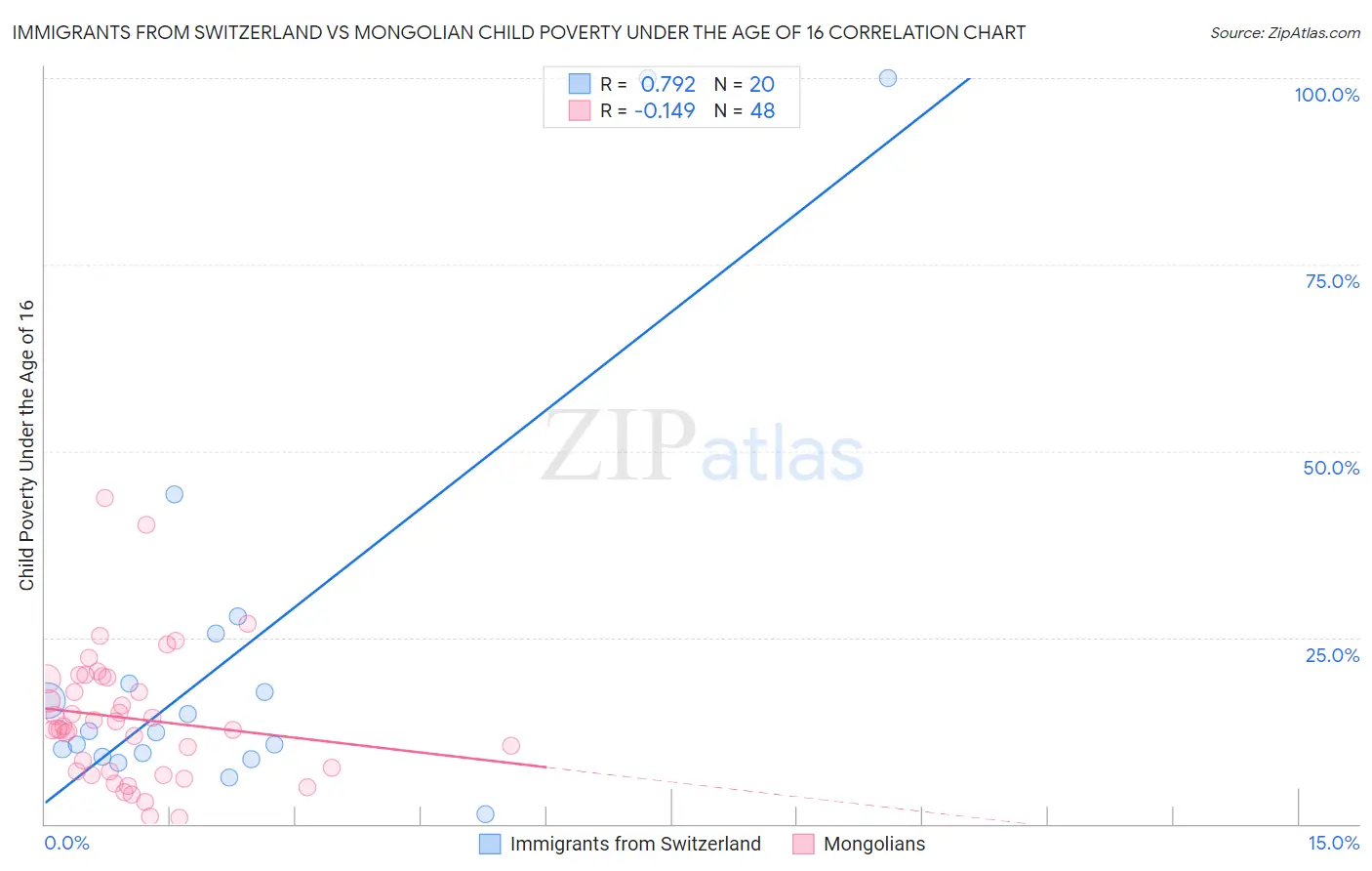 Immigrants from Switzerland vs Mongolian Child Poverty Under the Age of 16