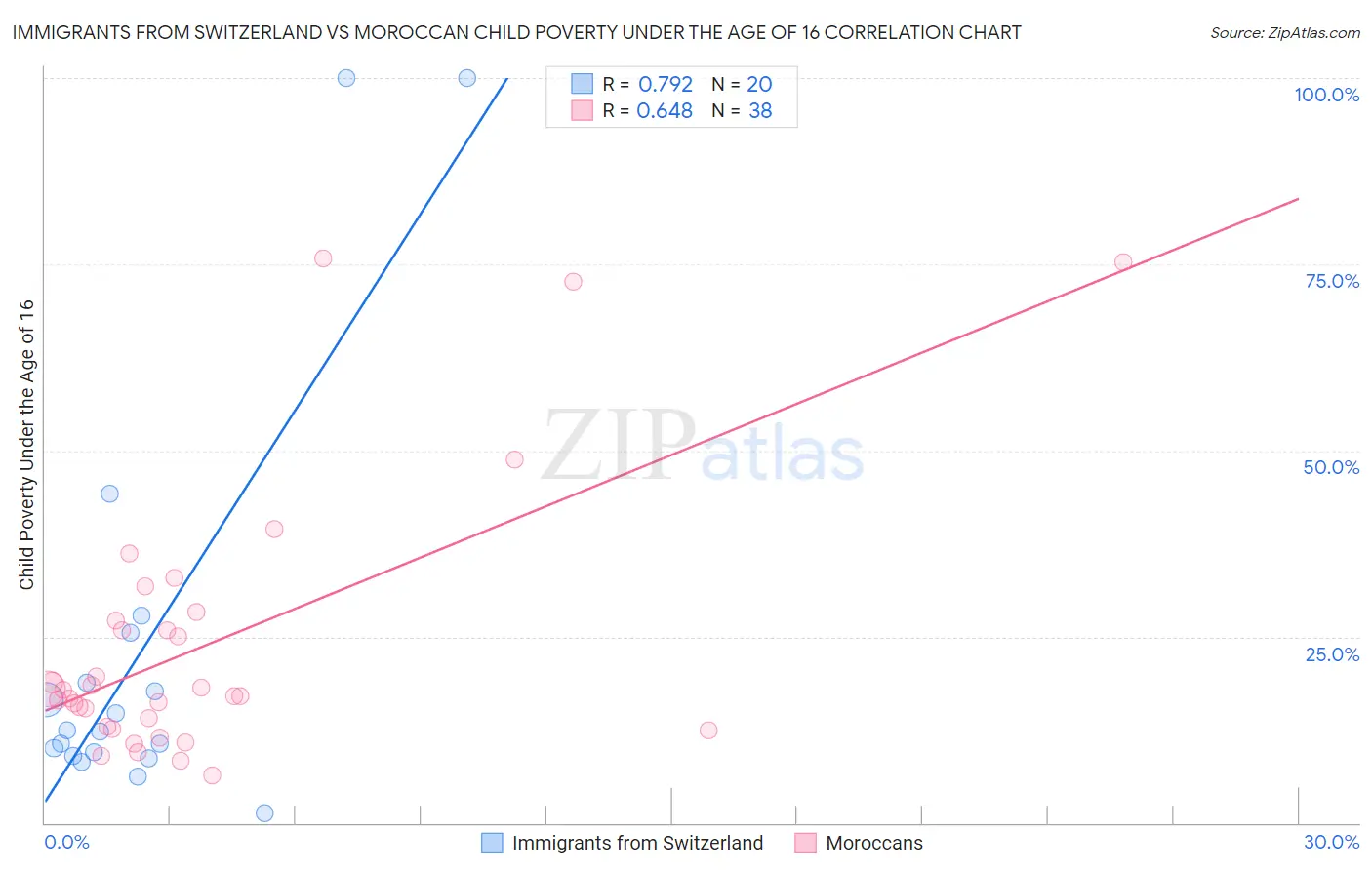 Immigrants from Switzerland vs Moroccan Child Poverty Under the Age of 16