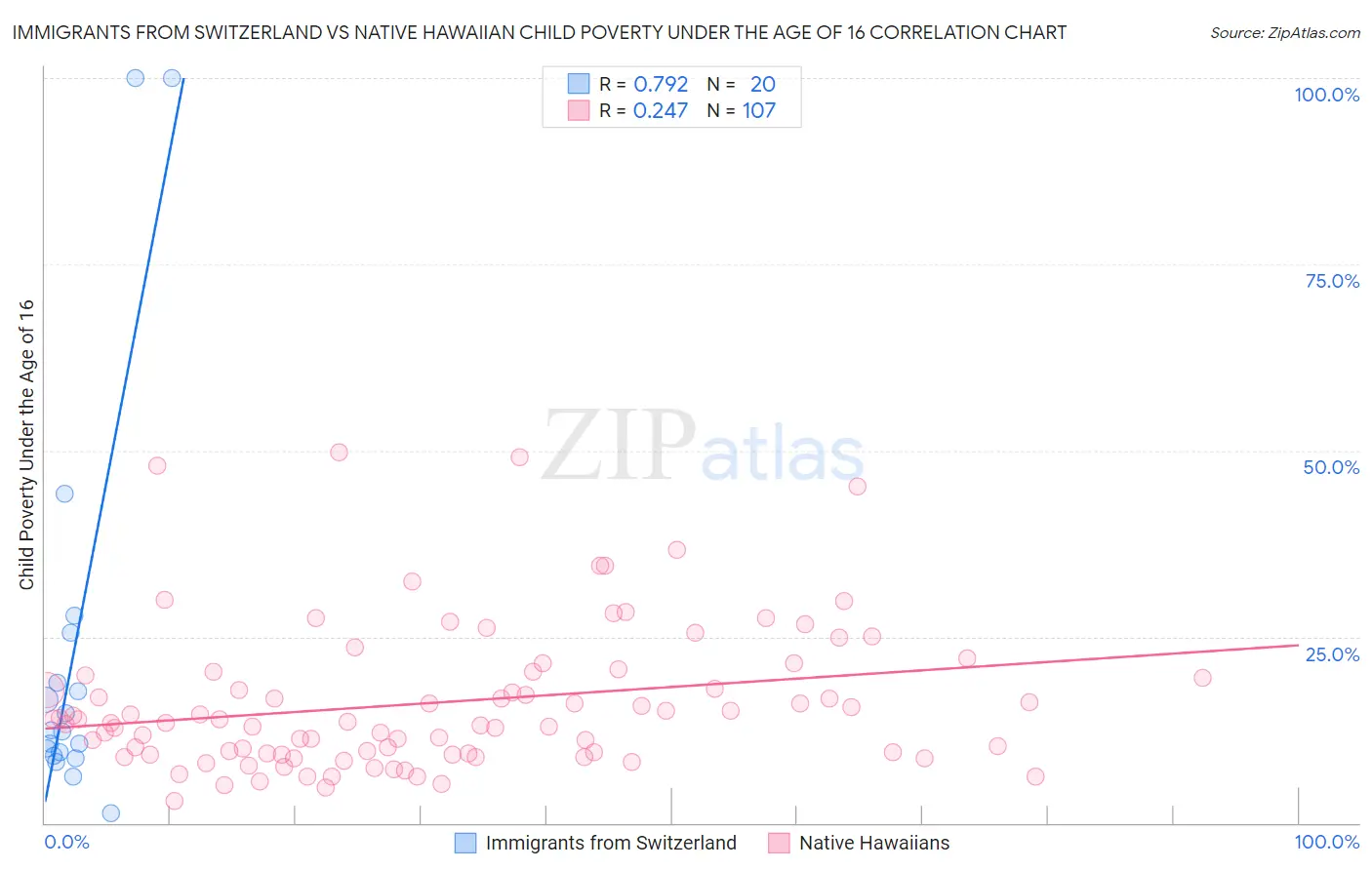 Immigrants from Switzerland vs Native Hawaiian Child Poverty Under the Age of 16