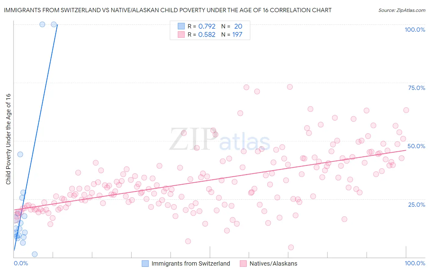 Immigrants from Switzerland vs Native/Alaskan Child Poverty Under the Age of 16