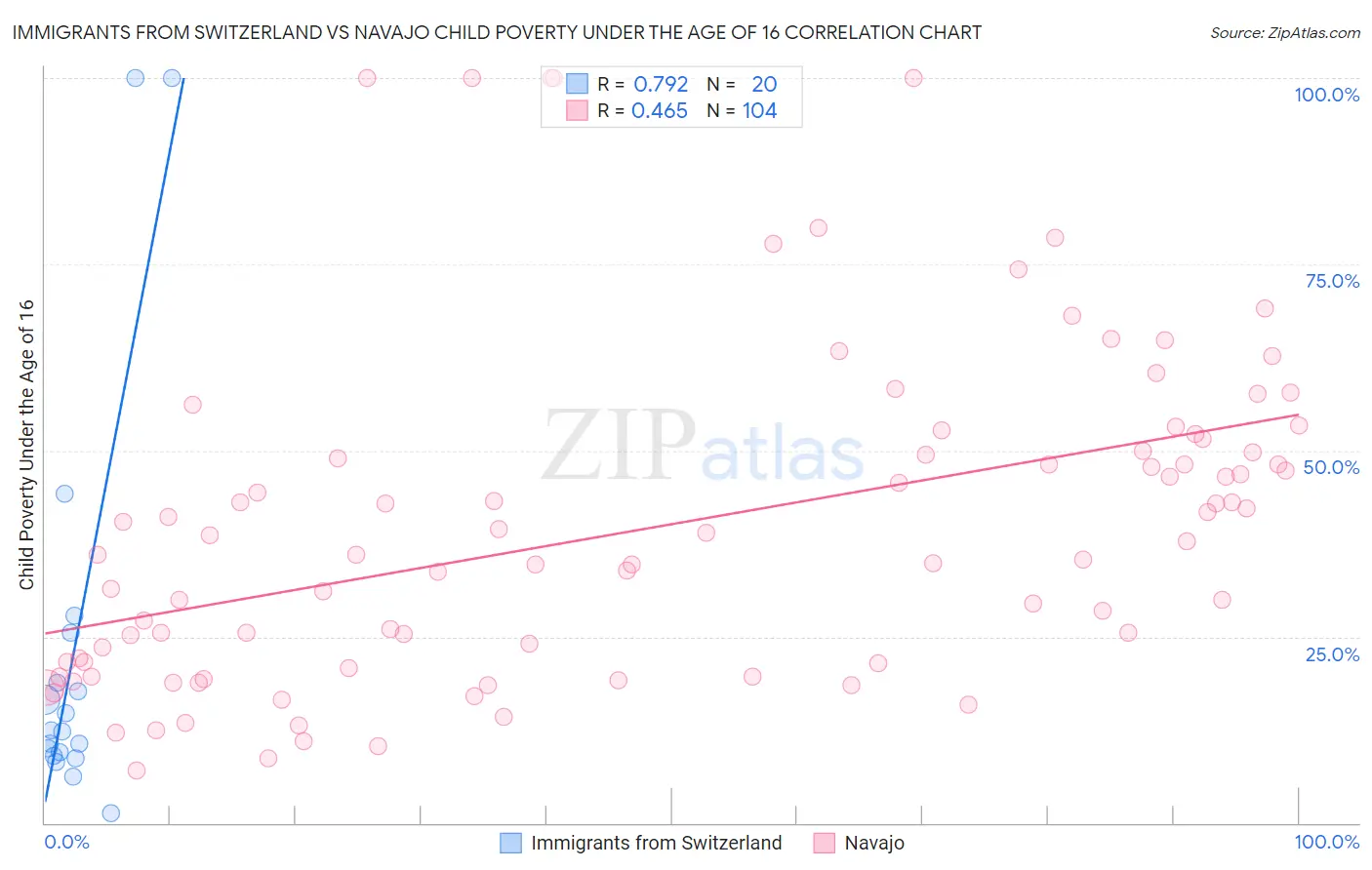 Immigrants from Switzerland vs Navajo Child Poverty Under the Age of 16