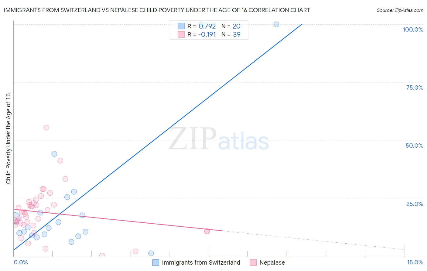 Immigrants from Switzerland vs Nepalese Child Poverty Under the Age of 16