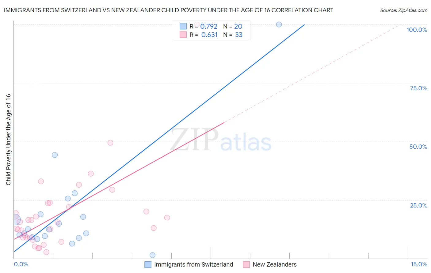 Immigrants from Switzerland vs New Zealander Child Poverty Under the Age of 16