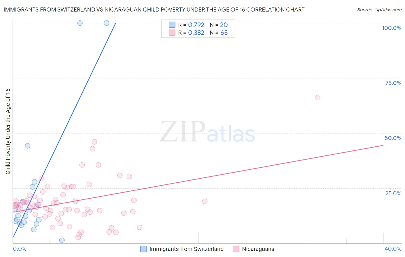 Immigrants from Switzerland vs Nicaraguan Child Poverty Under the Age of 16