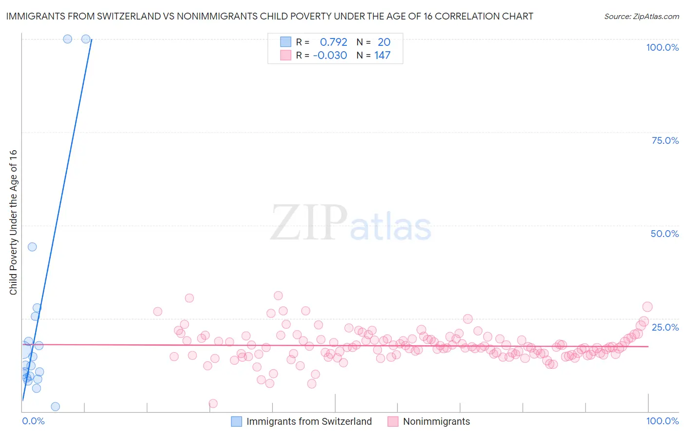 Immigrants from Switzerland vs Nonimmigrants Child Poverty Under the Age of 16