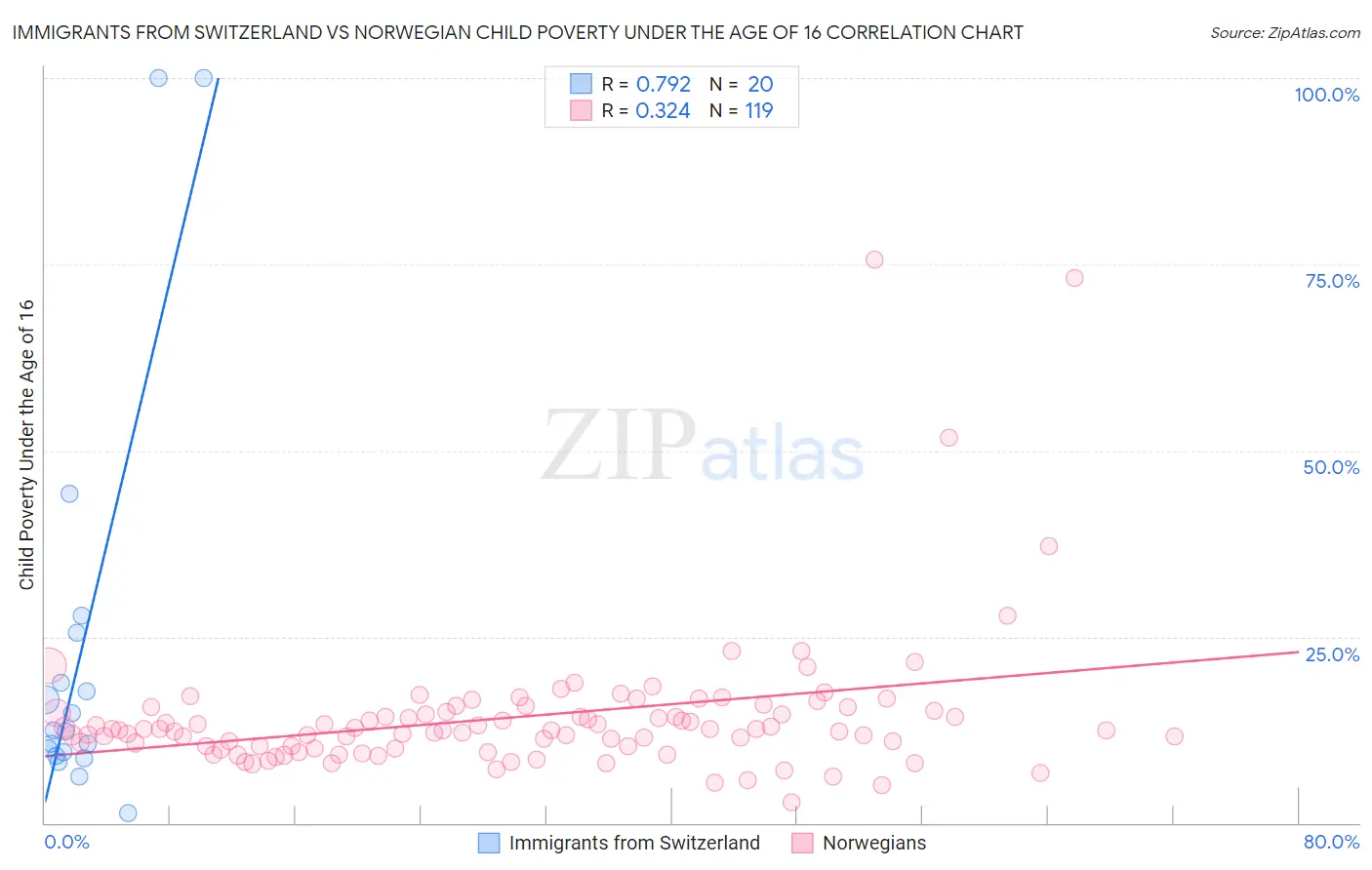 Immigrants from Switzerland vs Norwegian Child Poverty Under the Age of 16