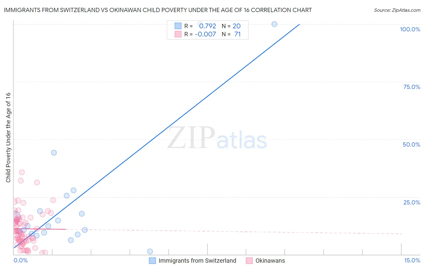 Immigrants from Switzerland vs Okinawan Child Poverty Under the Age of 16