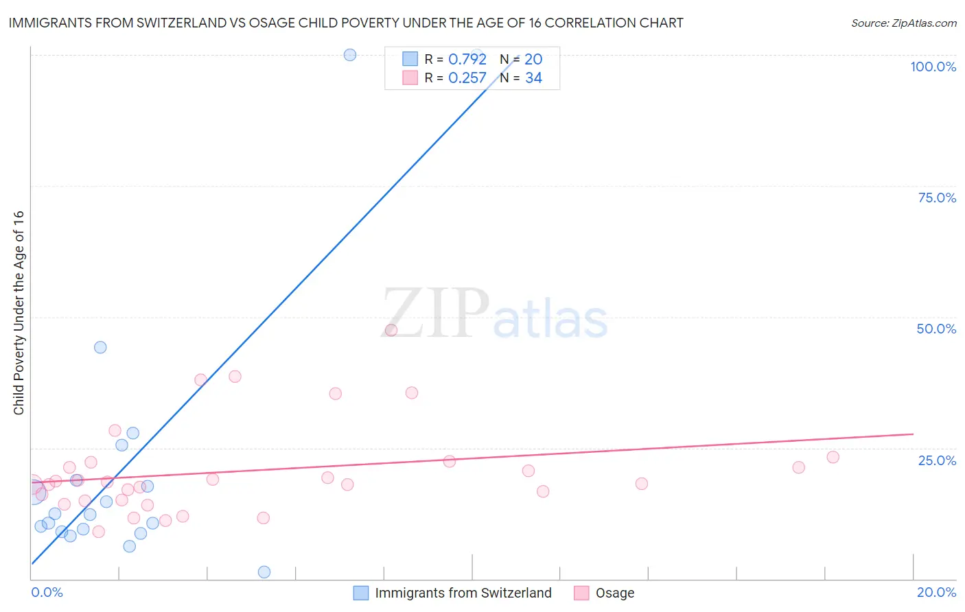 Immigrants from Switzerland vs Osage Child Poverty Under the Age of 16