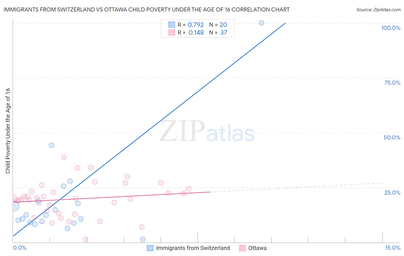 Immigrants from Switzerland vs Ottawa Child Poverty Under the Age of 16