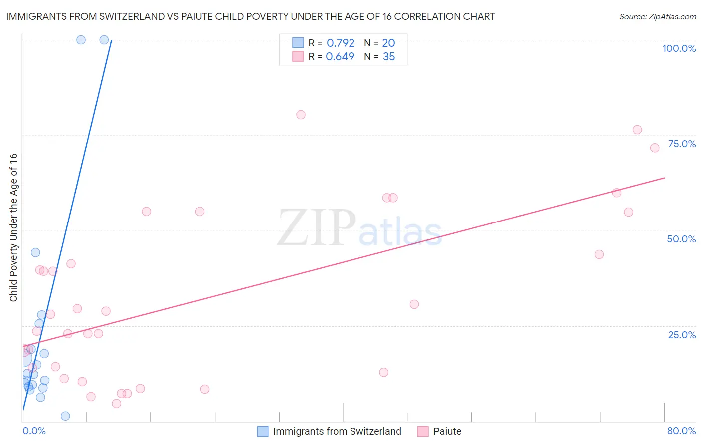 Immigrants from Switzerland vs Paiute Child Poverty Under the Age of 16