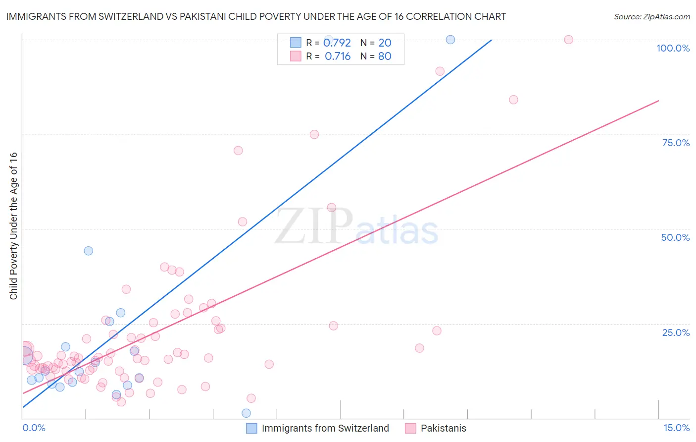 Immigrants from Switzerland vs Pakistani Child Poverty Under the Age of 16