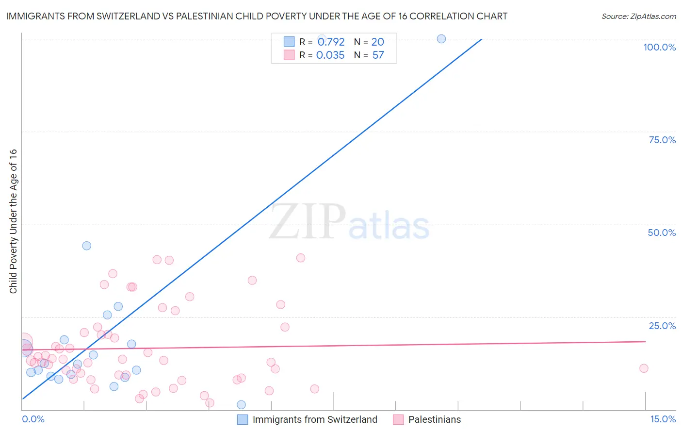 Immigrants from Switzerland vs Palestinian Child Poverty Under the Age of 16