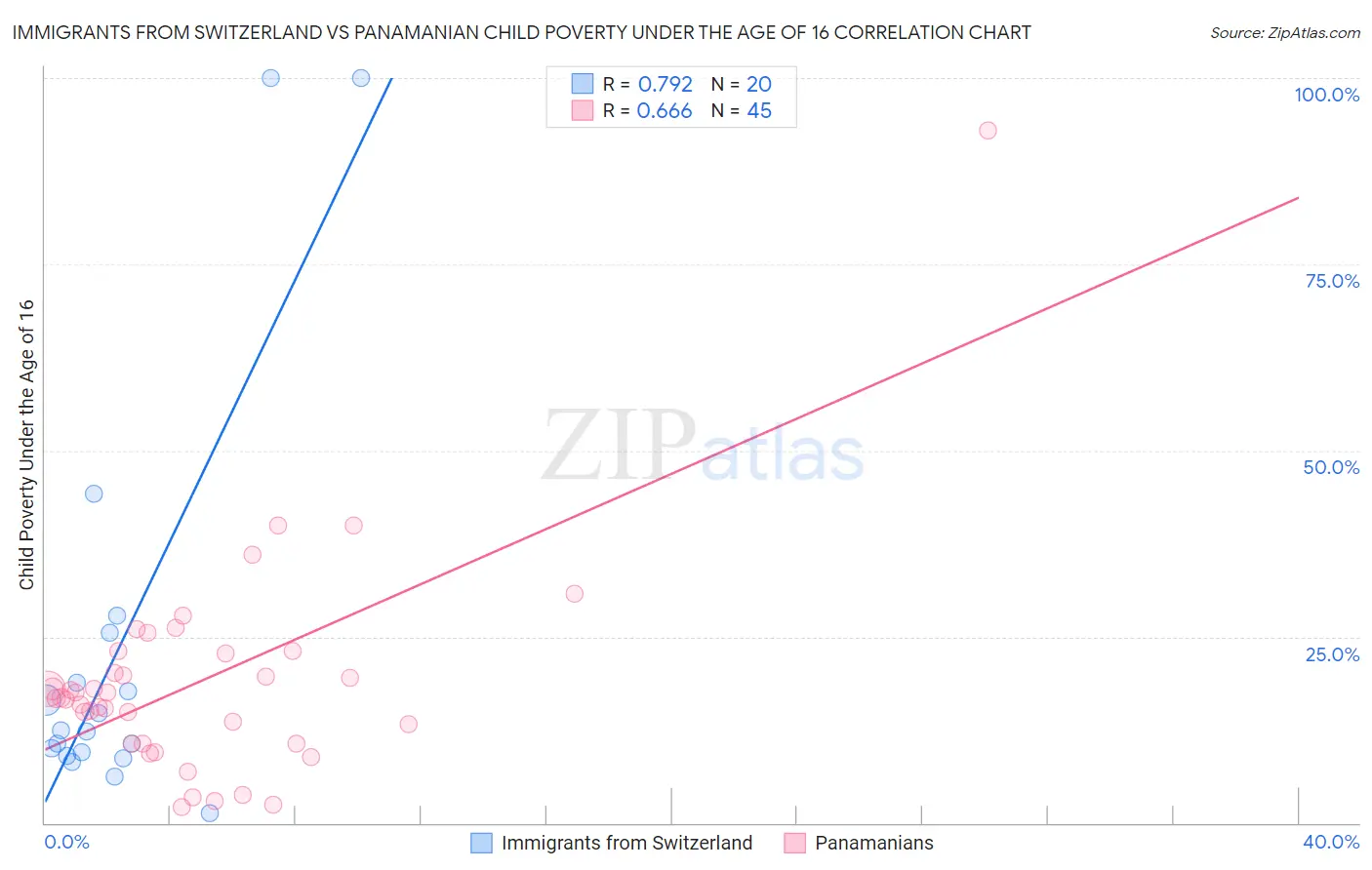 Immigrants from Switzerland vs Panamanian Child Poverty Under the Age of 16