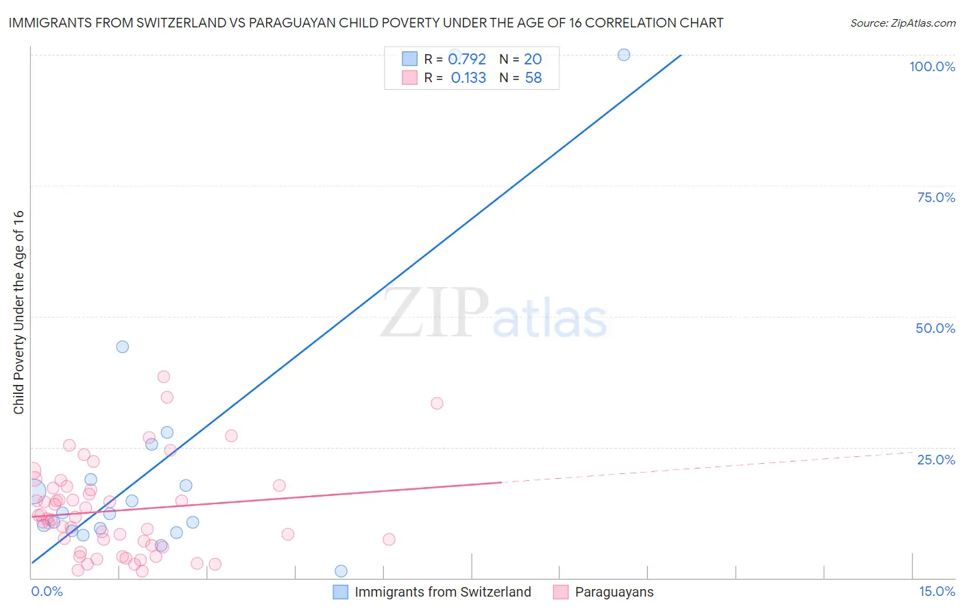 Immigrants from Switzerland vs Paraguayan Child Poverty Under the Age of 16