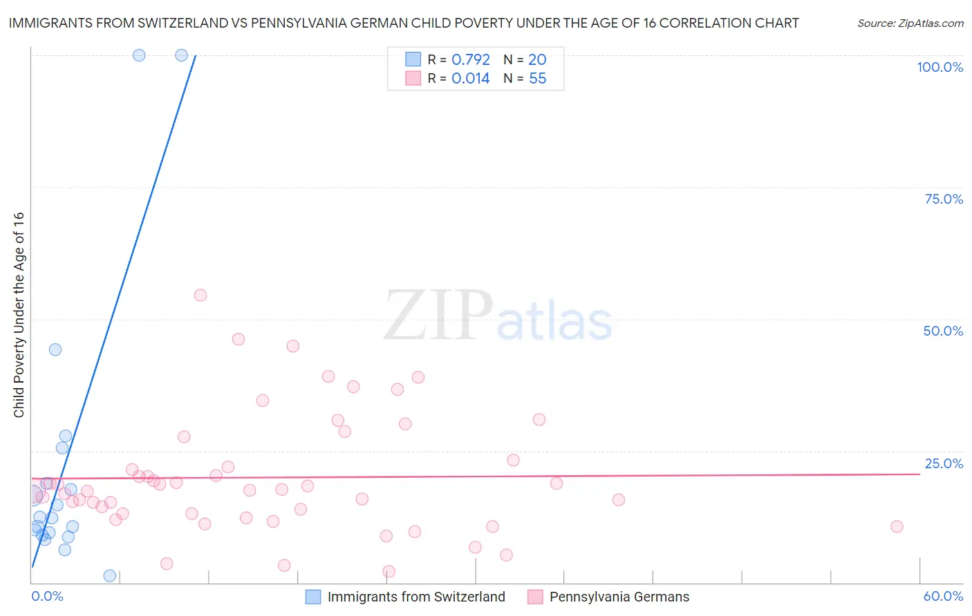 Immigrants from Switzerland vs Pennsylvania German Child Poverty Under the Age of 16