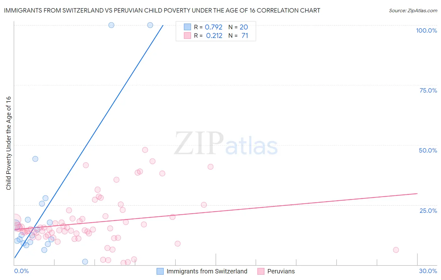 Immigrants from Switzerland vs Peruvian Child Poverty Under the Age of 16