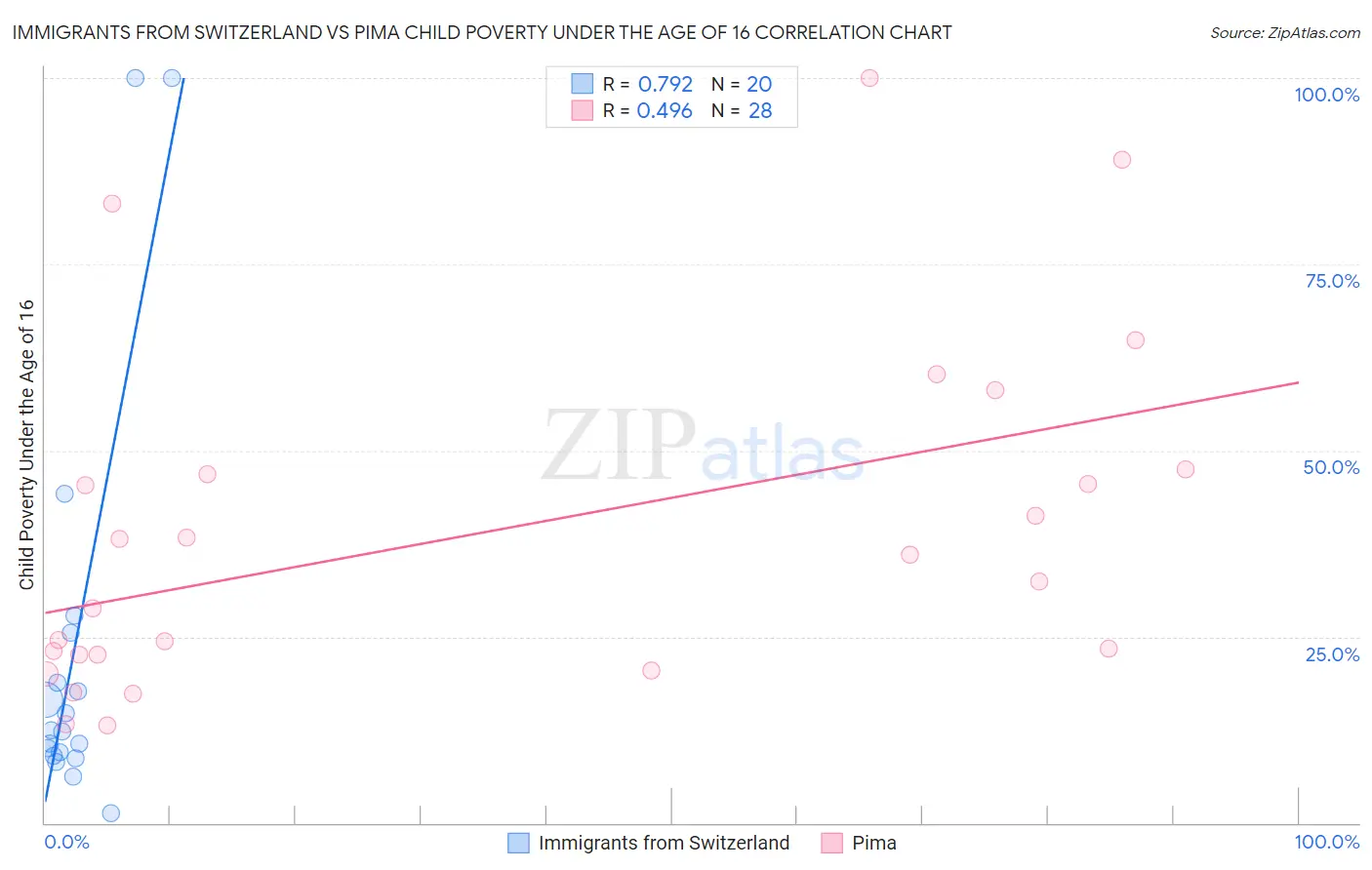 Immigrants from Switzerland vs Pima Child Poverty Under the Age of 16