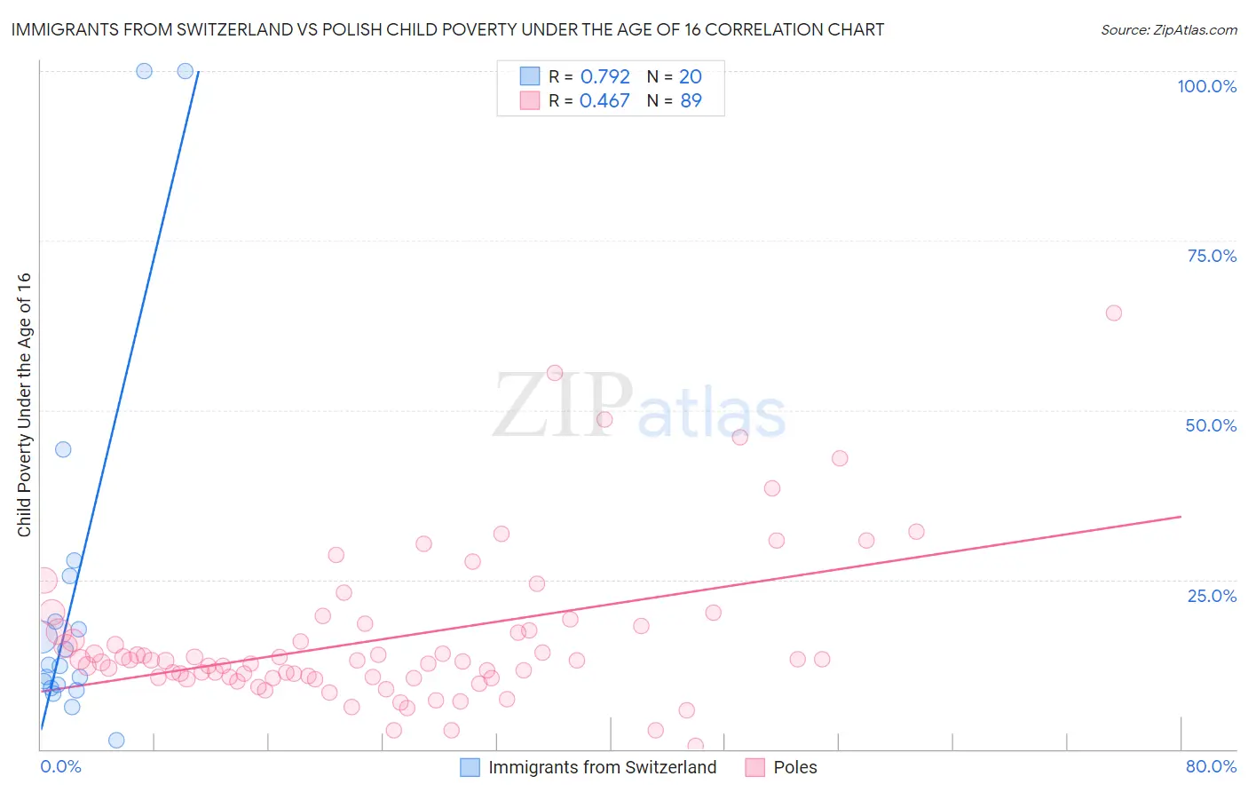 Immigrants from Switzerland vs Polish Child Poverty Under the Age of 16