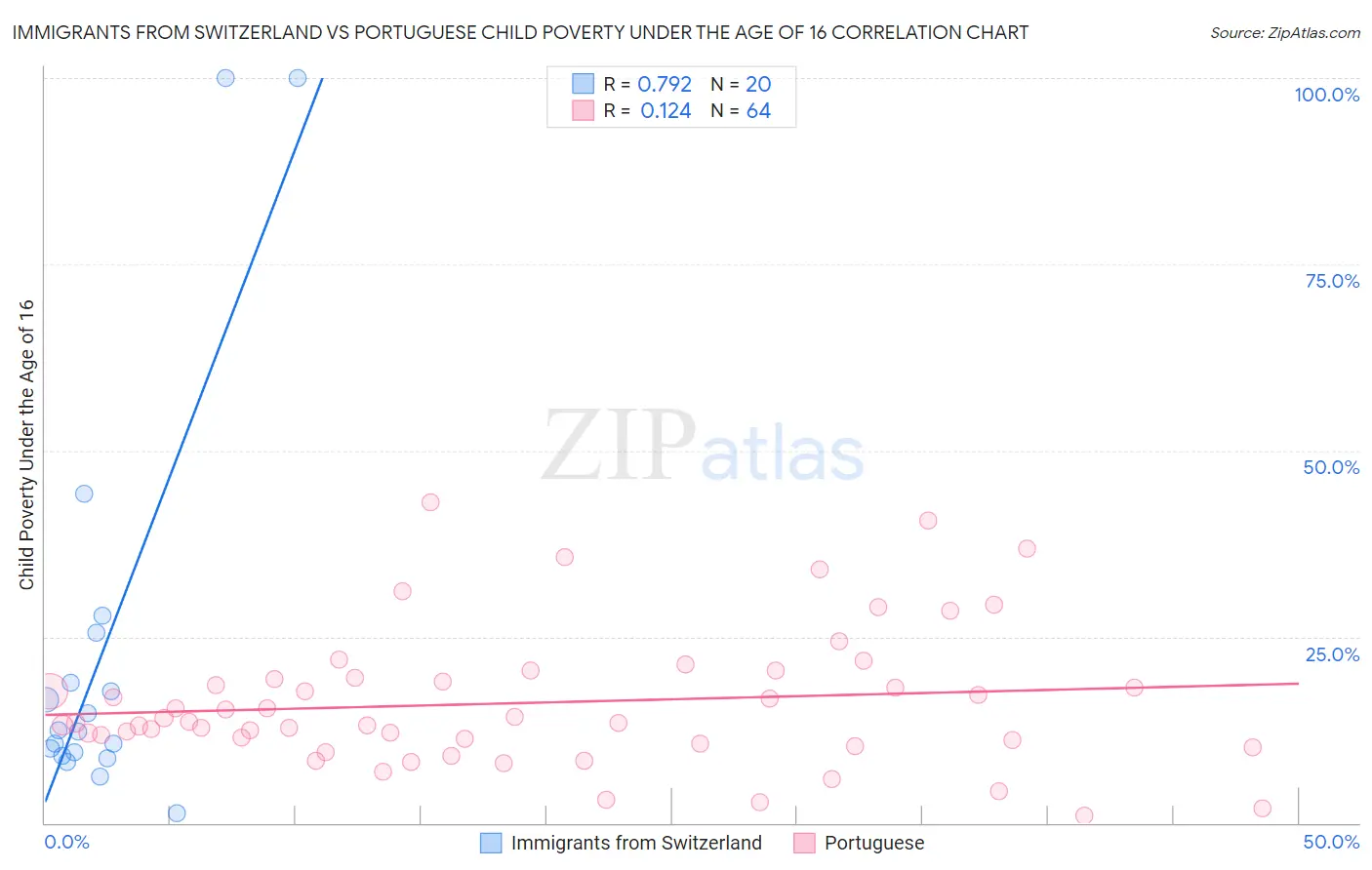 Immigrants from Switzerland vs Portuguese Child Poverty Under the Age of 16