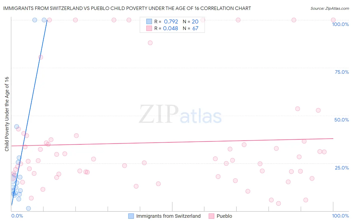 Immigrants from Switzerland vs Pueblo Child Poverty Under the Age of 16