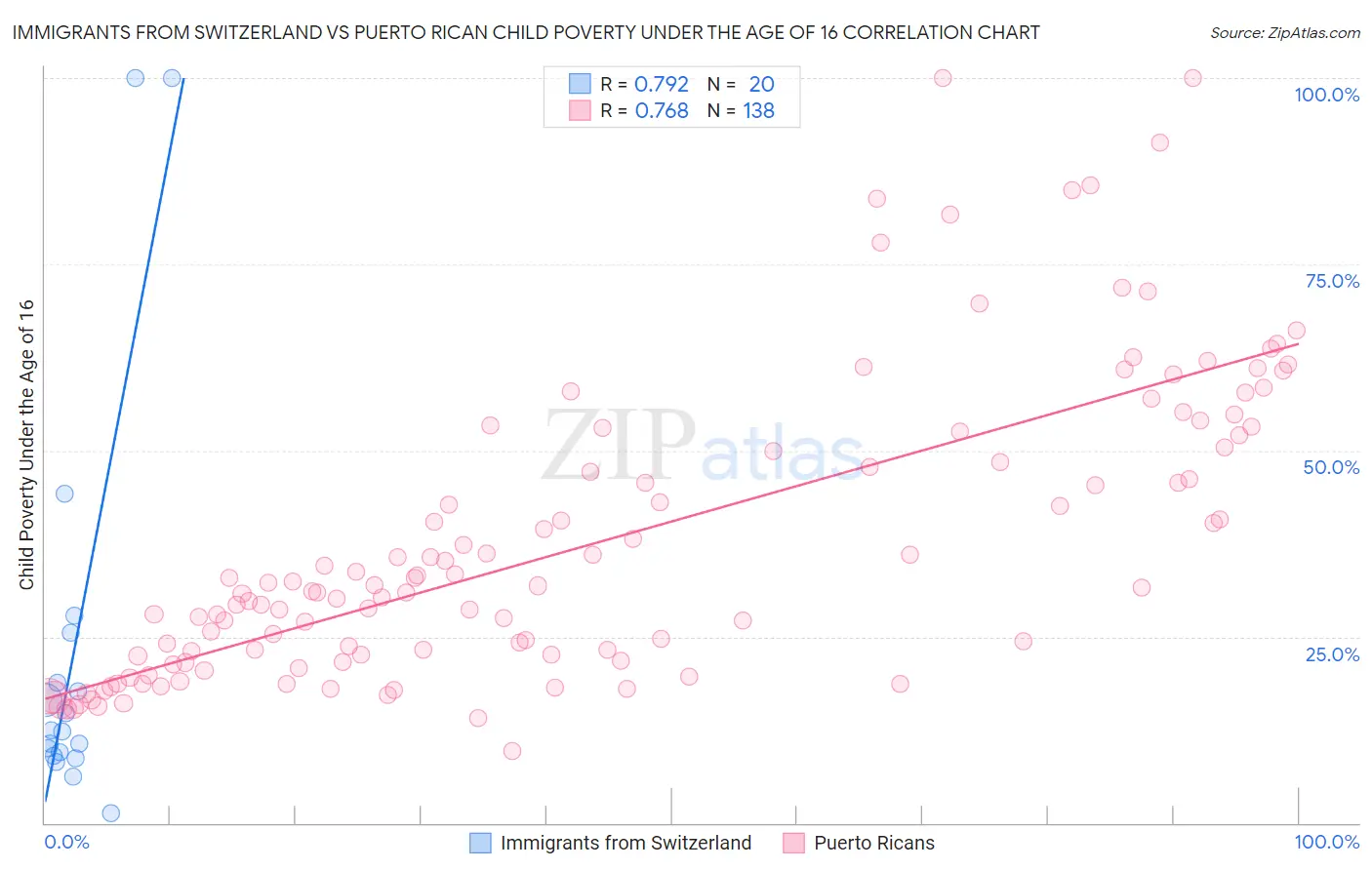 Immigrants from Switzerland vs Puerto Rican Child Poverty Under the Age of 16