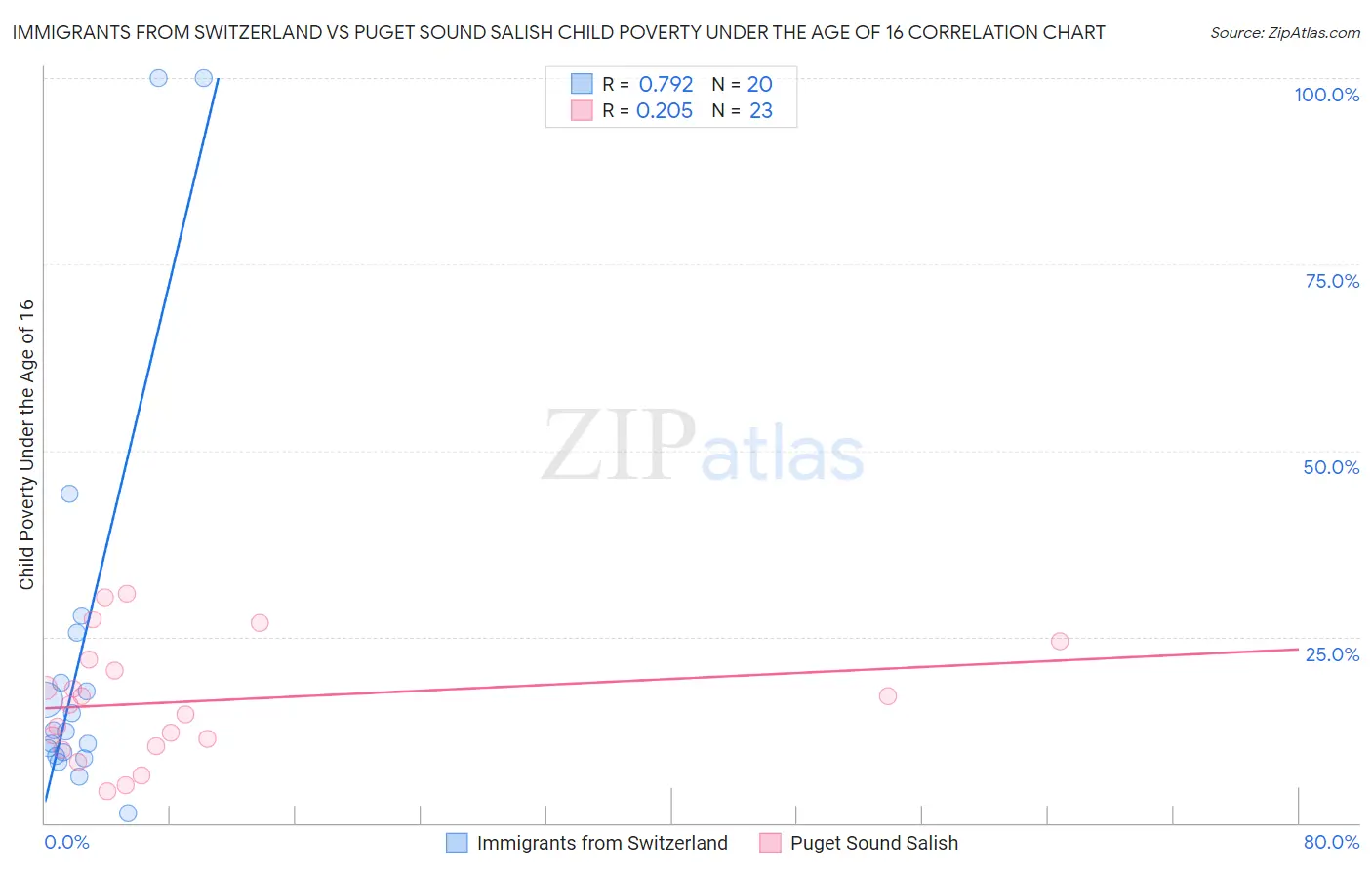 Immigrants from Switzerland vs Puget Sound Salish Child Poverty Under the Age of 16