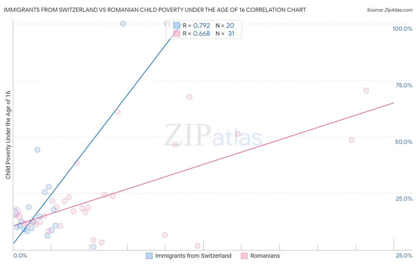 Immigrants from Switzerland vs Romanian Child Poverty Under the Age of 16