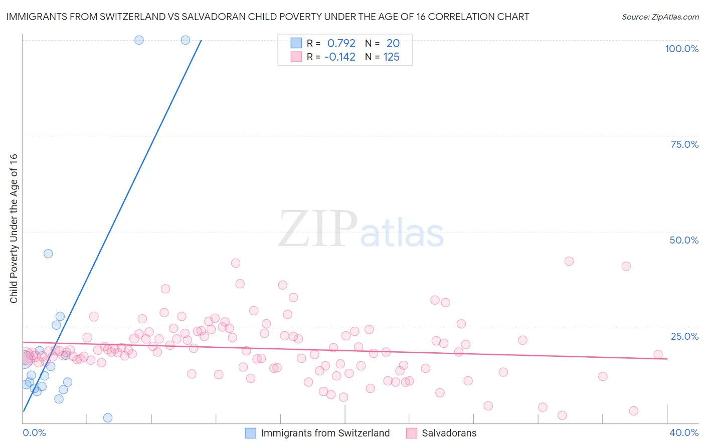 Immigrants from Switzerland vs Salvadoran Child Poverty Under the Age of 16