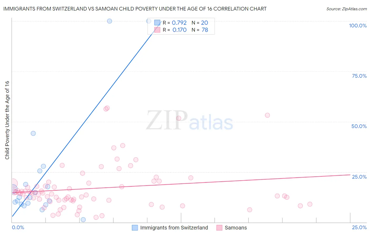 Immigrants from Switzerland vs Samoan Child Poverty Under the Age of 16