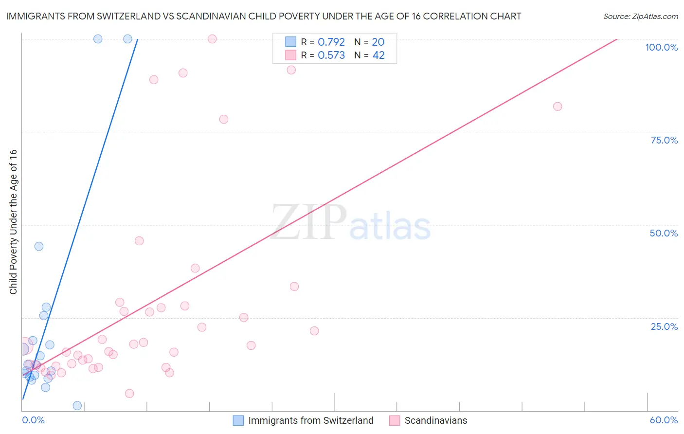 Immigrants from Switzerland vs Scandinavian Child Poverty Under the Age of 16