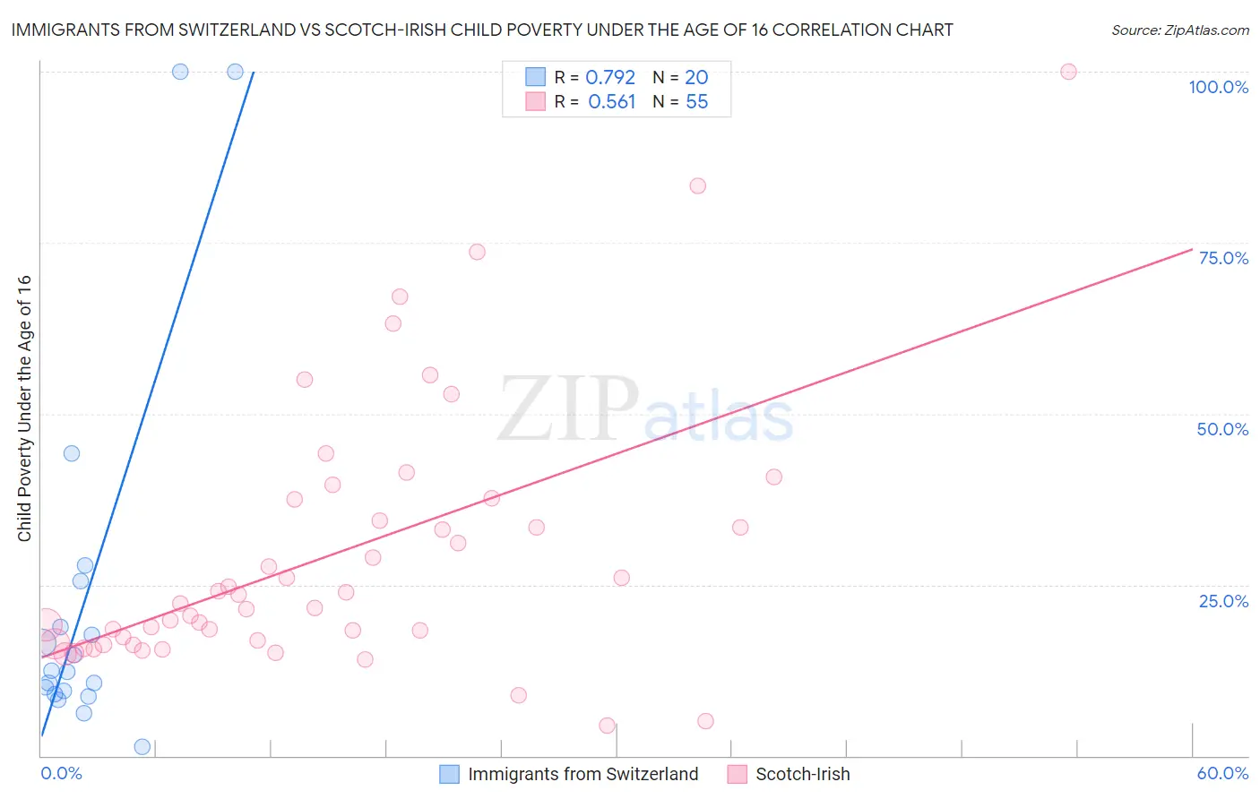 Immigrants from Switzerland vs Scotch-Irish Child Poverty Under the Age of 16