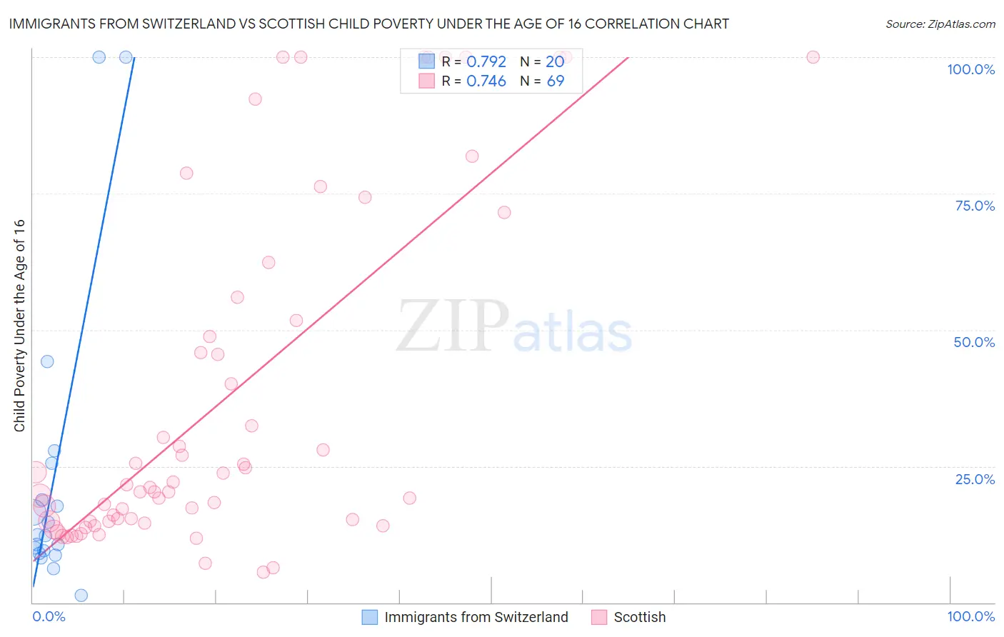 Immigrants from Switzerland vs Scottish Child Poverty Under the Age of 16