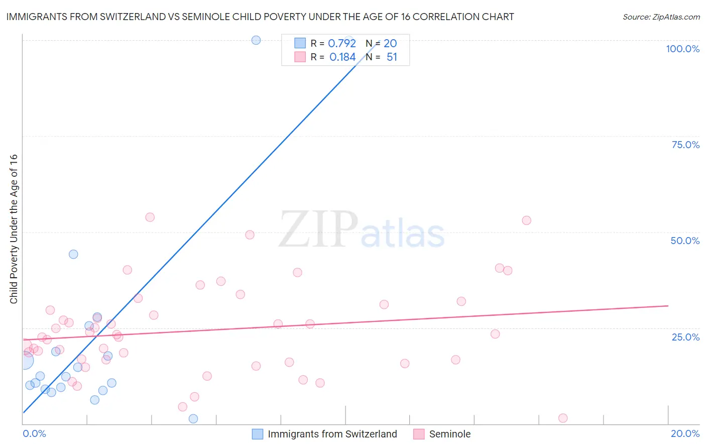 Immigrants from Switzerland vs Seminole Child Poverty Under the Age of 16