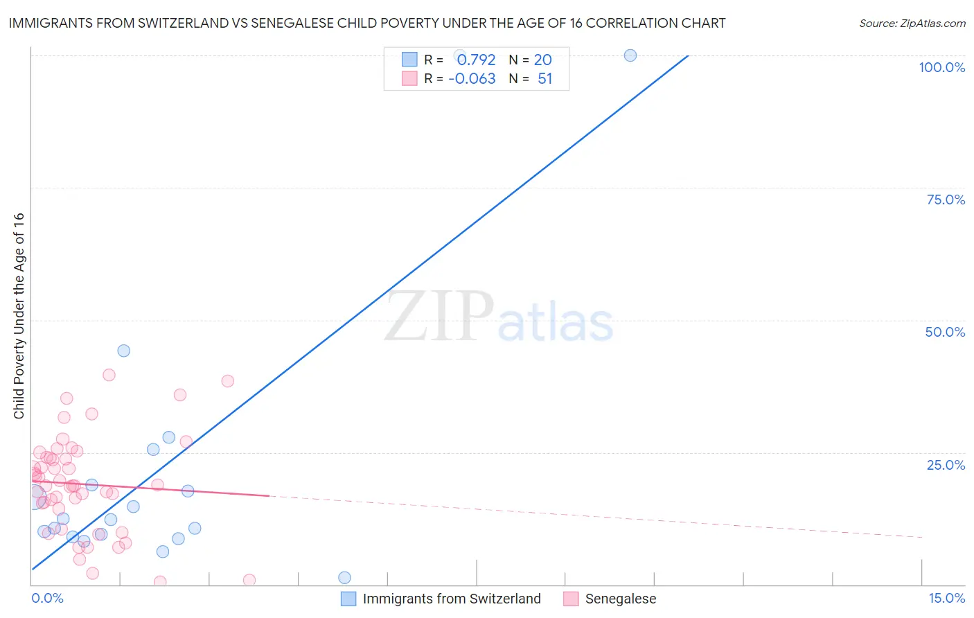 Immigrants from Switzerland vs Senegalese Child Poverty Under the Age of 16