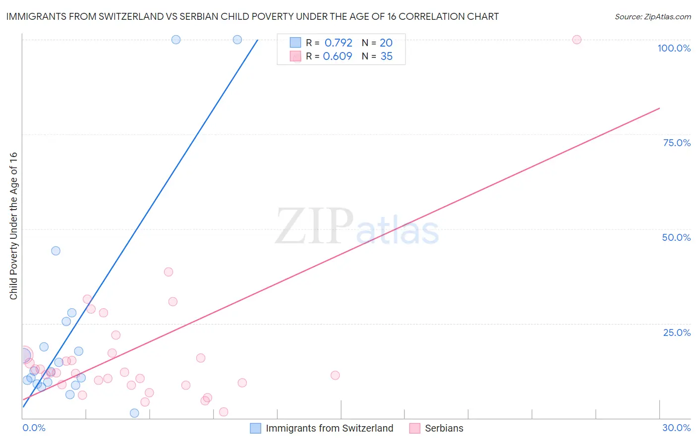 Immigrants from Switzerland vs Serbian Child Poverty Under the Age of 16