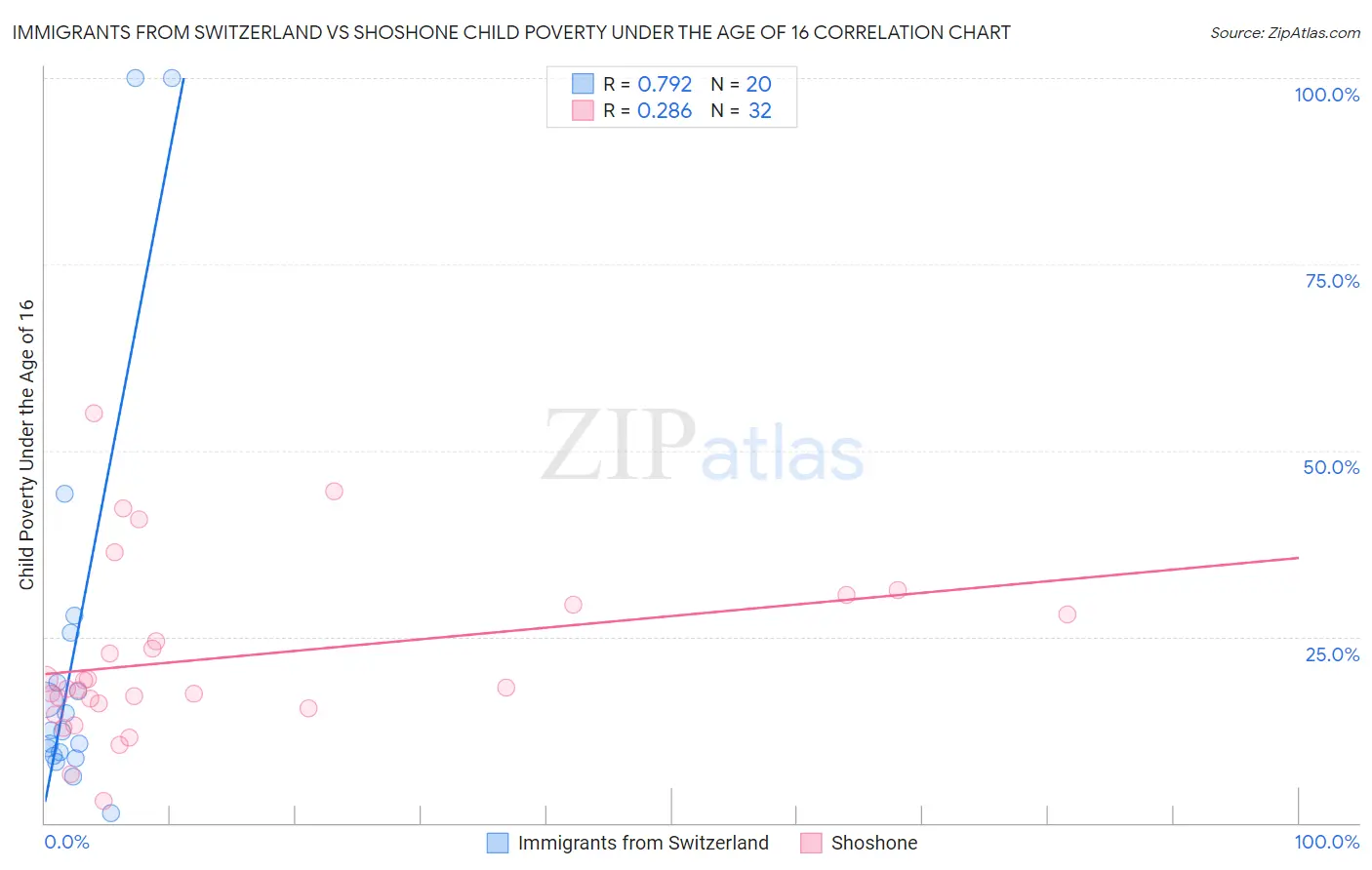 Immigrants from Switzerland vs Shoshone Child Poverty Under the Age of 16