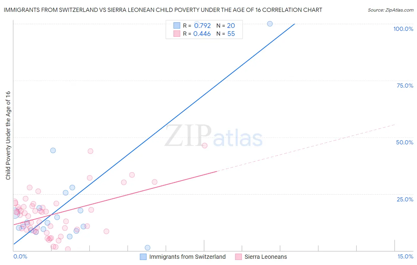 Immigrants from Switzerland vs Sierra Leonean Child Poverty Under the Age of 16