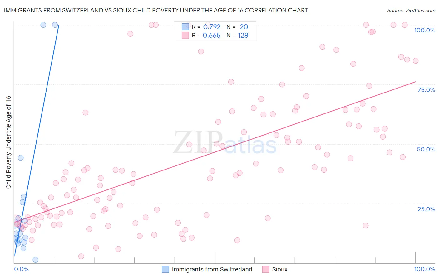 Immigrants from Switzerland vs Sioux Child Poverty Under the Age of 16