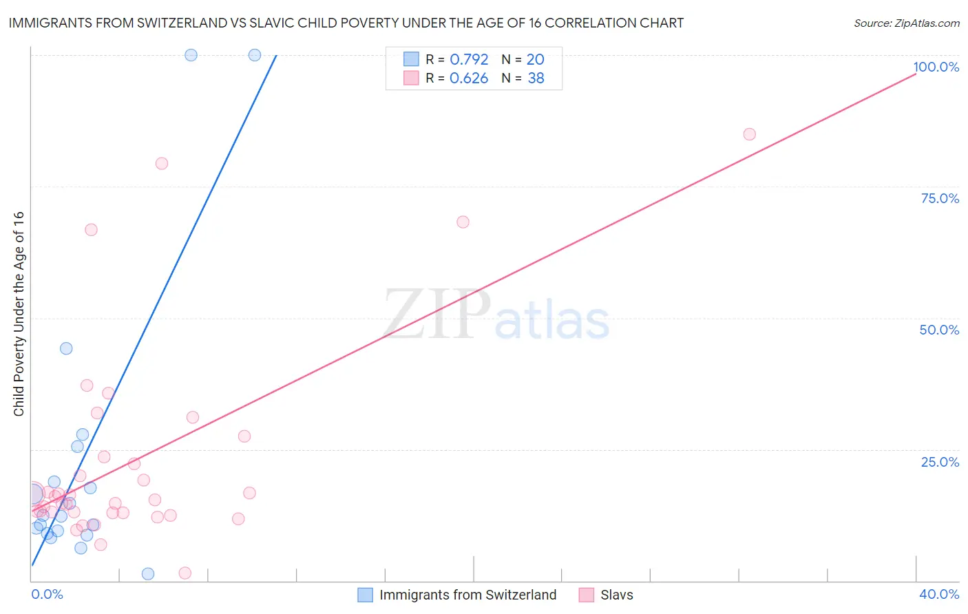 Immigrants from Switzerland vs Slavic Child Poverty Under the Age of 16