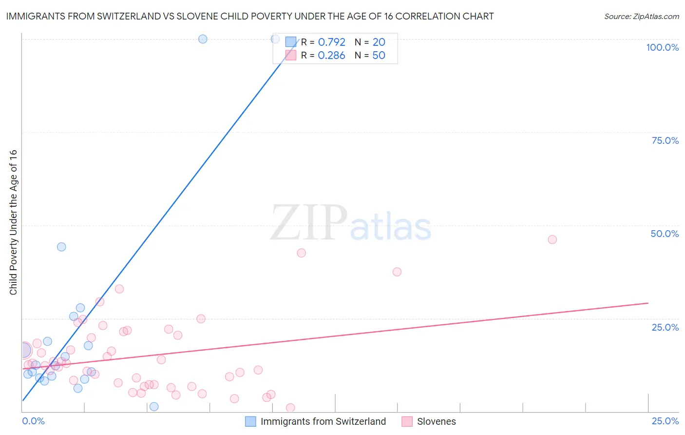 Immigrants from Switzerland vs Slovene Child Poverty Under the Age of 16