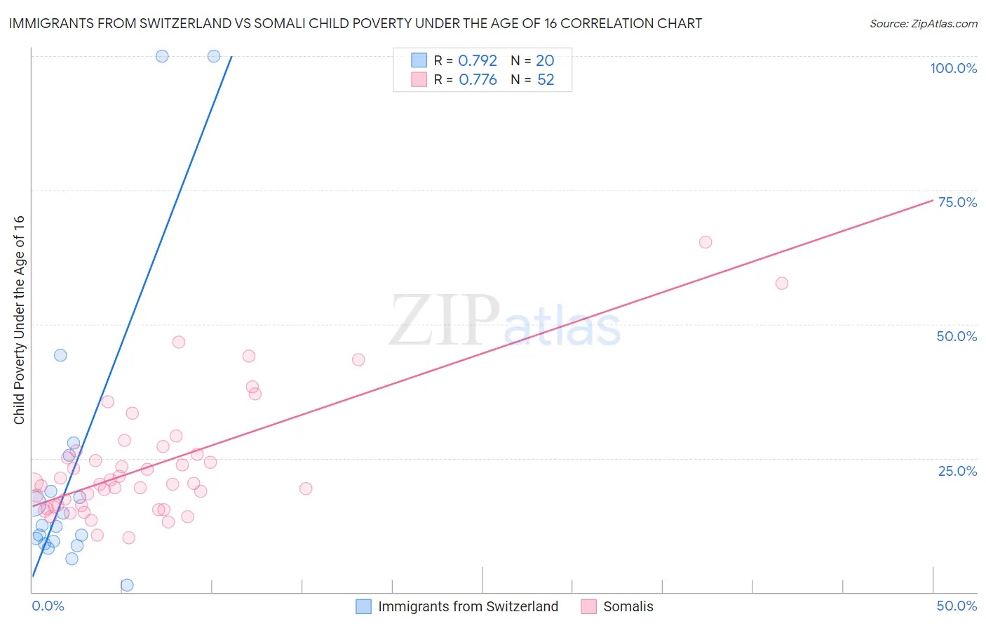 Immigrants from Switzerland vs Somali Child Poverty Under the Age of 16