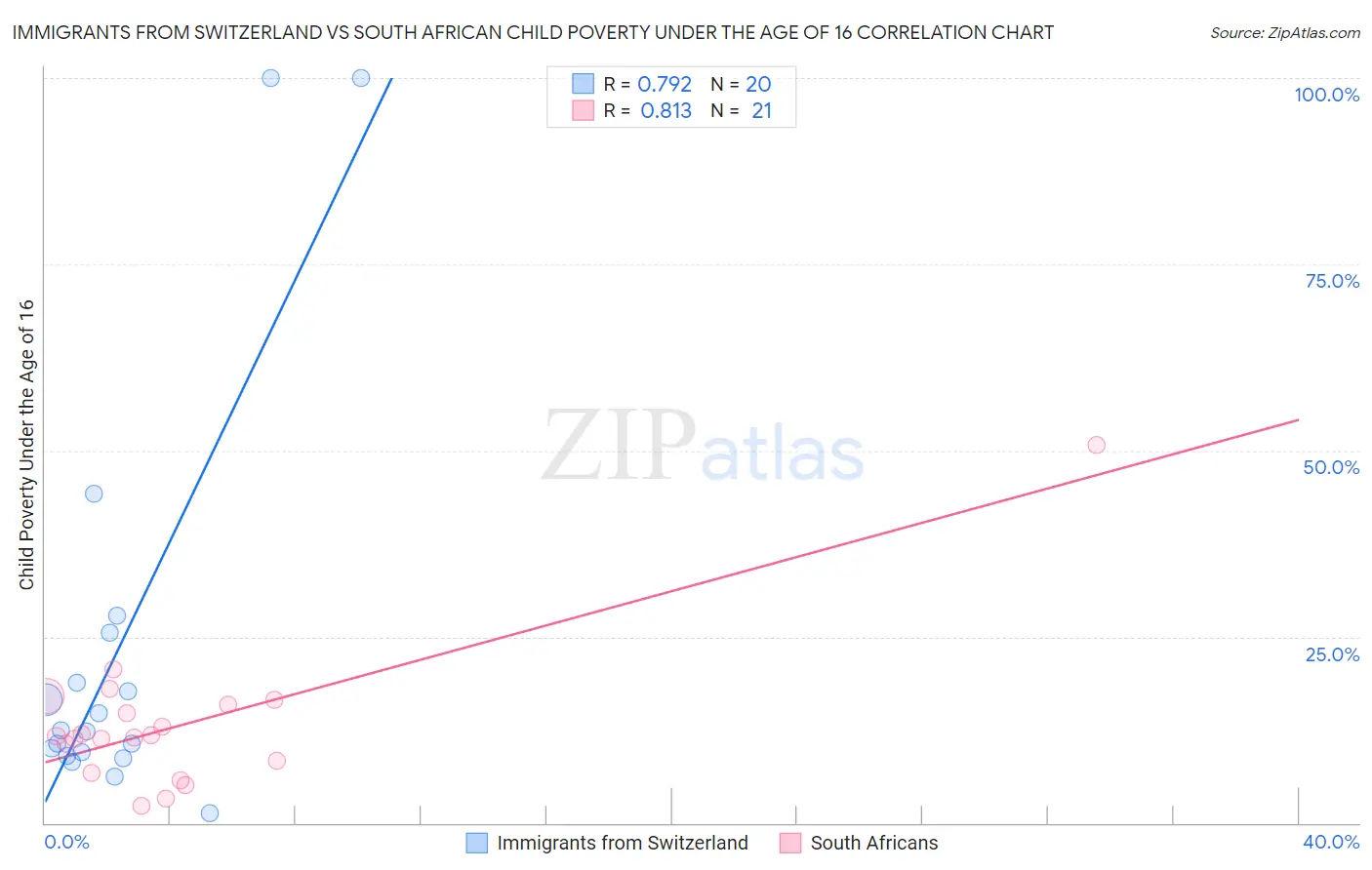 Immigrants from Switzerland vs South African Child Poverty Under the Age of 16