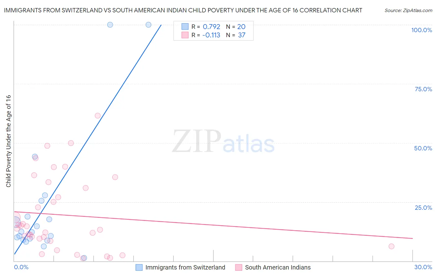 Immigrants from Switzerland vs South American Indian Child Poverty Under the Age of 16
