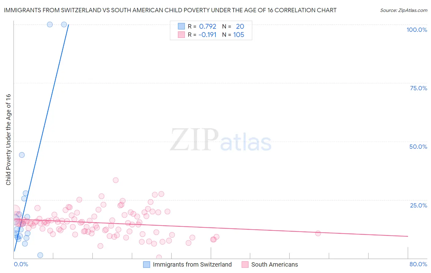 Immigrants from Switzerland vs South American Child Poverty Under the Age of 16