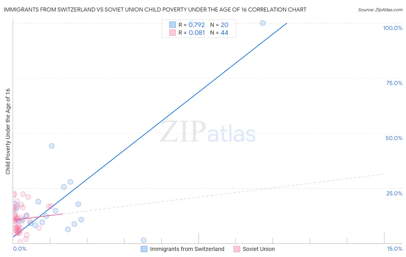 Immigrants from Switzerland vs Soviet Union Child Poverty Under the Age of 16