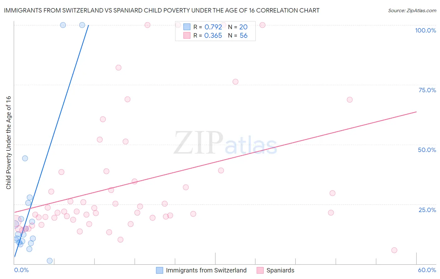 Immigrants from Switzerland vs Spaniard Child Poverty Under the Age of 16